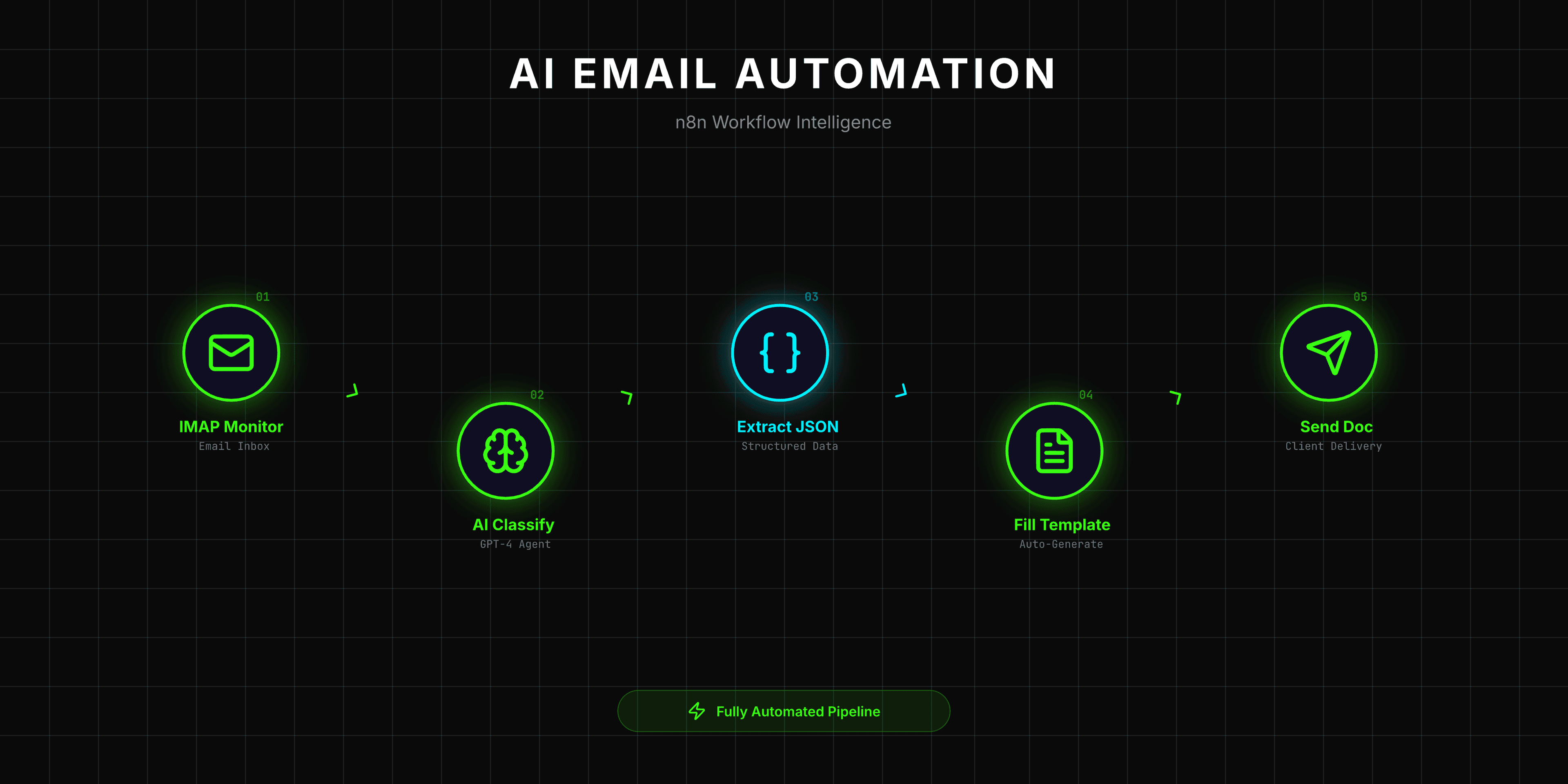 AI Email Inquiry Automation